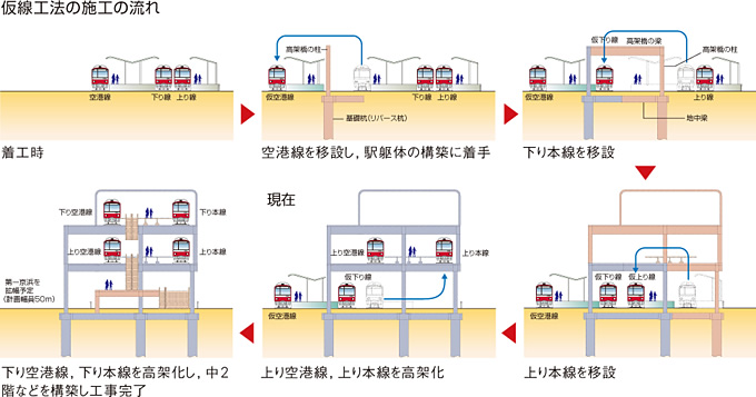 仮線工法の施工の流れ