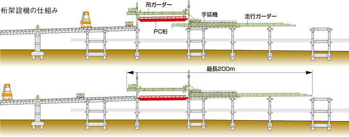 図：桁架設機の仕組み