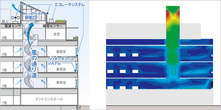 図：（左）風の通り道（コミュニケーションヴォイド）による重力換気　（右）温度コンター図