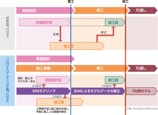 図版：従来切り離されていた設計図や施工図の作成の流れは，BIMモデルによって一元化される