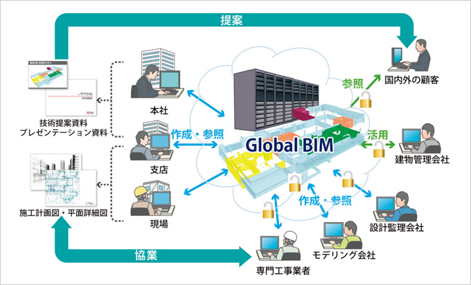 図版：Global BIM®のシステム