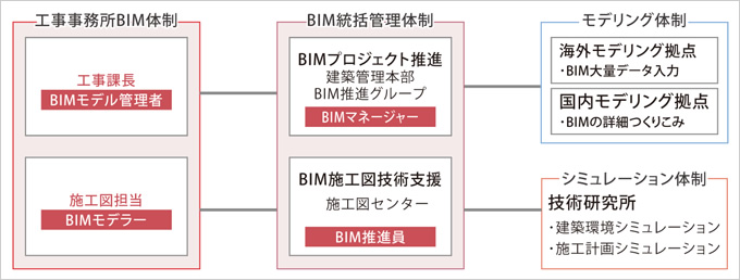 図版：BIM活用における当社の体制