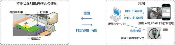 図版：打設状況モニタリングでは各部材の打設状況を色分け表示。状況に応じて警告が発せられる