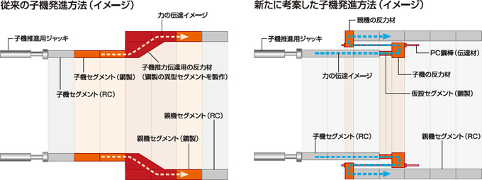 図版：従来，子機を発進させる際は，鋼製セグメントに反力材を直接固定した異形セグメントを押し出していた