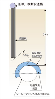 図版：旧中川横断水道橋の鋼管杭近くをマシンが通過する際に，地盤改良材を超高圧ジェットで噴射してマシン上部を防護する地盤改良を実施