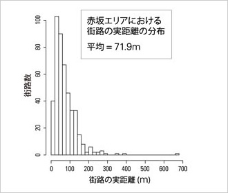 図版：赤坂エリアにおける街路の実距離の分布