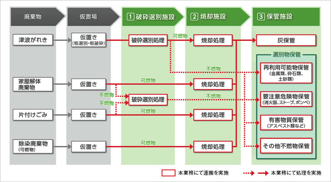 図版：業務の流れ　約30万5,000t（推定）の津波がれき，家屋解体廃棄物，家財類（片付けごみ），除染廃棄物を破砕選別・焼却処理して保管する