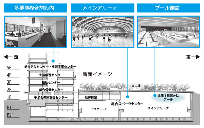 図版：この事業では，5階建ての多機能複合施設と災害時一時避難場所などを整備し，地下には体育館やプールなどの総合体育施設を建設する。施設は災害時には防災拠点として機能転換される