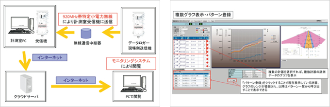 図版：埋設計器のリアルタイム管理