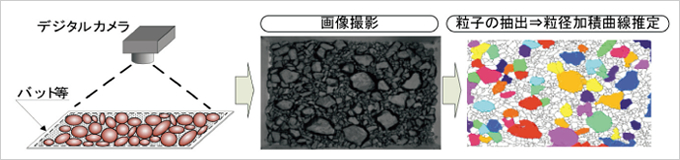 図版：画像粒度法による粒度監視（1回/15分）