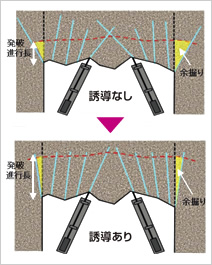 図版：誘導あり・なしによる発破進行長と余掘りの違い