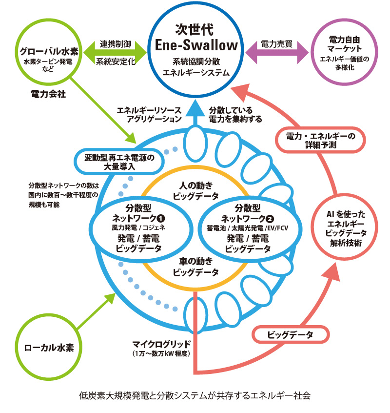 図版：低炭素大規模発電と分散システムが共存するエネルギー社会