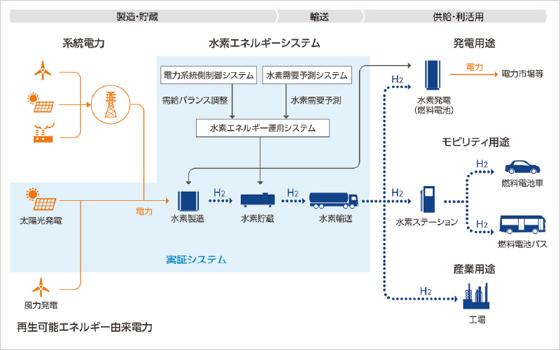 図版：福島水素エネルギー研究フィールド概念図