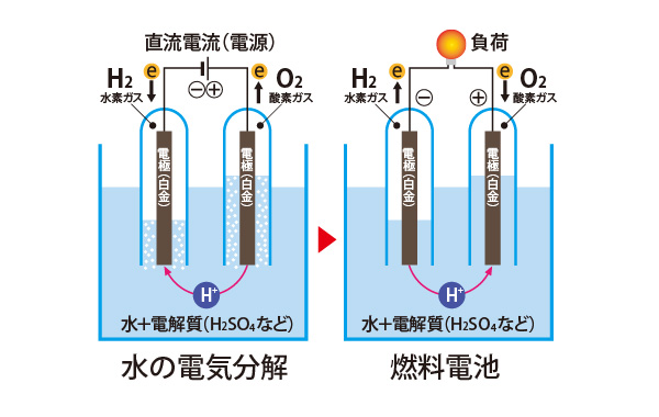 図版：水電解