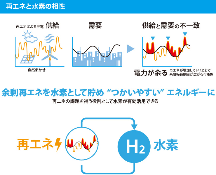 図版：再エネと水素の相性