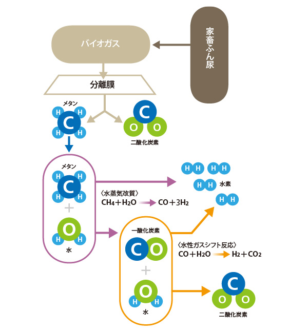 図版：水蒸気改質