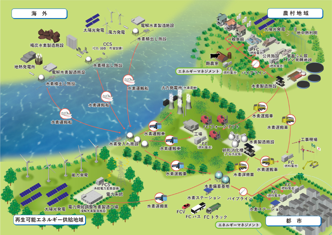 CO2フリー水素のサプライチェーンの概念図