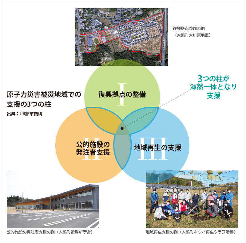 図版：原子力災害被災地域での支援の3つの柱