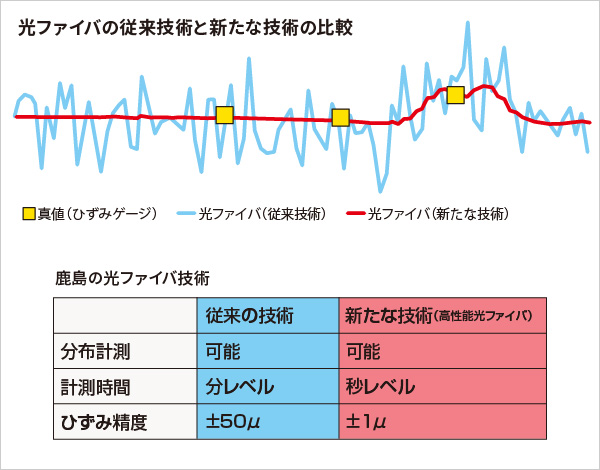 図版：光ファイバの従来技術と新たな技術の比較