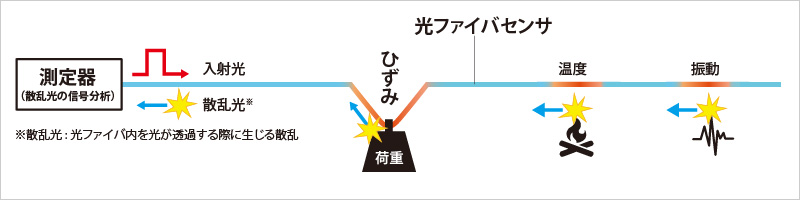 図版：光ファイバ計測の概要