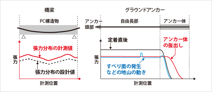 図版：張力分布計測のイメージ