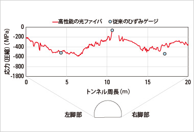 図版：鋼製支保工のひずみ計測力を換算した応力