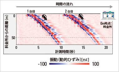 図版：光ファイバ計測による車両通行の検知例