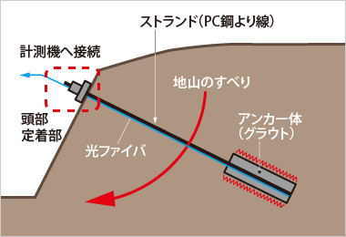 図版：張力計測システムの概念図