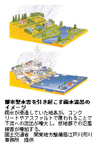都市型水害を引き起こす雨水流出のイメージ