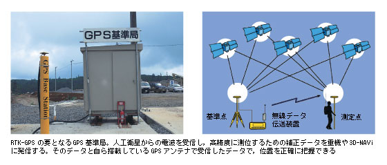 RTK-GPSの要となるGPS基準局。人工衛星からの電波を受信し，高精度に測位するための補正データを重機や3D-NAViに発信する。そのデータと自ら搭載しているGPSアンテナで受信したデータで，位置を正確に把握できる