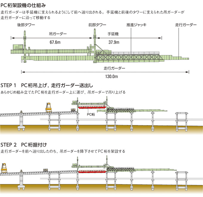 PC桁架設機の仕組みの図