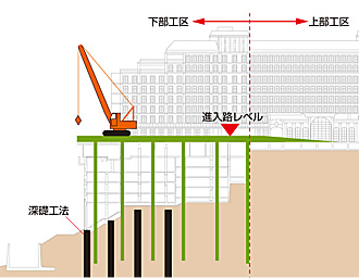 写真：当初計画／下部工区は構台上からの作業と人力作業