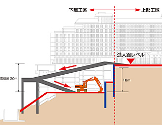 写真：実施計画／スロープ構台により重機が施工地盤にアプローチ