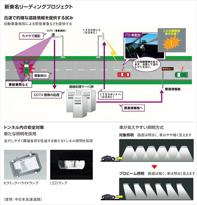 図：新東名リーディングプロジェクト