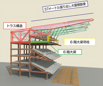 図：大屋根鉄骨の構造図 大屋根鉄骨は37ｍの片持ち梁になっていて，Y4～Y7間を含めた大きなトラスで支えられている。6階の大梁は，大屋根鉄骨より先端の柱を介して吊られた構造になっている