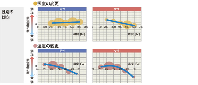 グラフ：性別の傾向