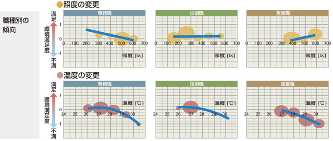 グラフ：職種別の傾向