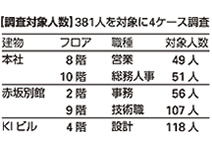 表：調査対象人数