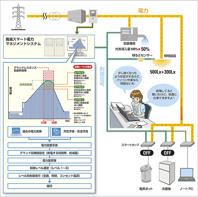 図：デマンドレスポンスと鹿島スマート電力マネジメントシステム