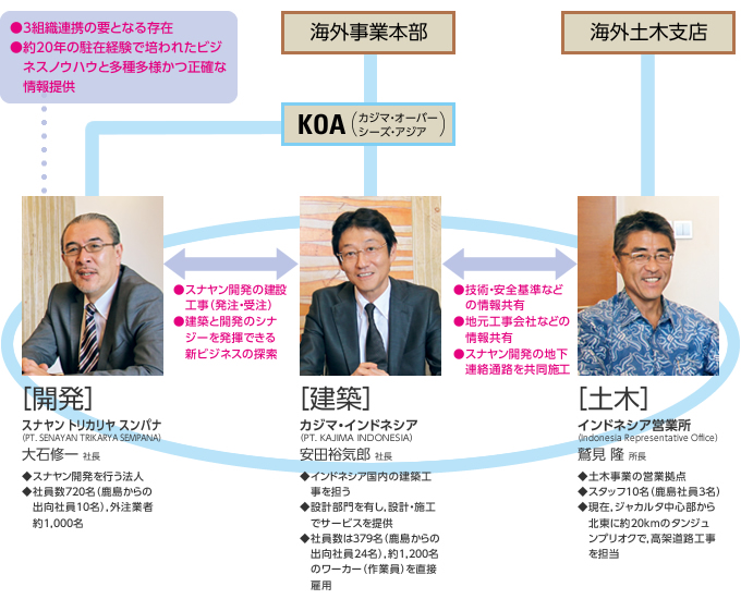 図版：「開発」「建築」「土木」の3つの組織