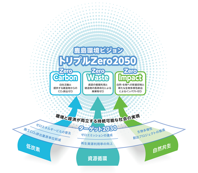 図版：「鹿島環境ビジョン」概念図