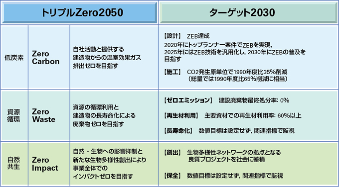 図版：トリプルZero2050,ターゲット2030