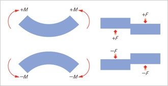 図版：モーメント（左）とせん断力（右）のイメージ