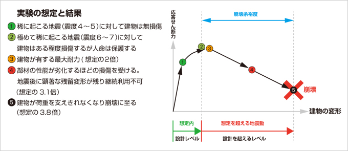 図版：実験の想定と結果