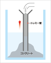 図版：打設したコンクリートが水と触れていない状態を保ち，トレミー管を引き上げながら打設していく