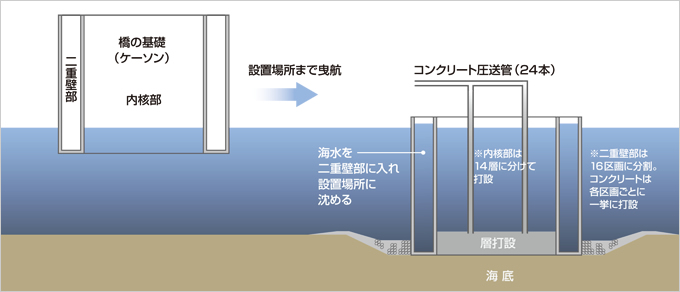 図版：水中コンクリートを打設して水とコンクリートを入れ替えて基礎とする