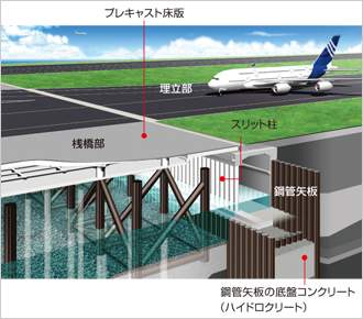 図版：当社が施工した羽田空港D滑走路にも水中コンクリート（ハイドロクリート）が使われている