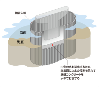 図版：海底面から構造物を構築するには，施工場所を鋼管矢板で囲んで締め切り，内側の水を排出して工事を進める