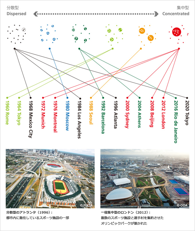 図版：図1 1960年以降の競技施設配置のバリエーション
