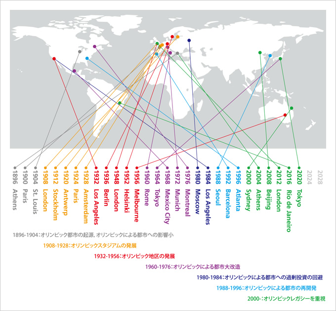 図版：図2　近代オリンピック（夏季）都市の変遷
